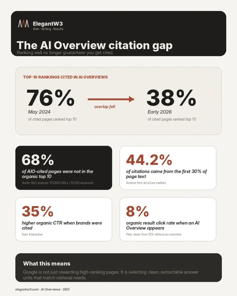 Infographic showing AI Overview citation data, including the drop in top-10 ranking overlap from 76% to 38%, plus stats on non-top-10 citations, answer-first content, CTR lift, and lower organic clicks when AI Overviews appear.