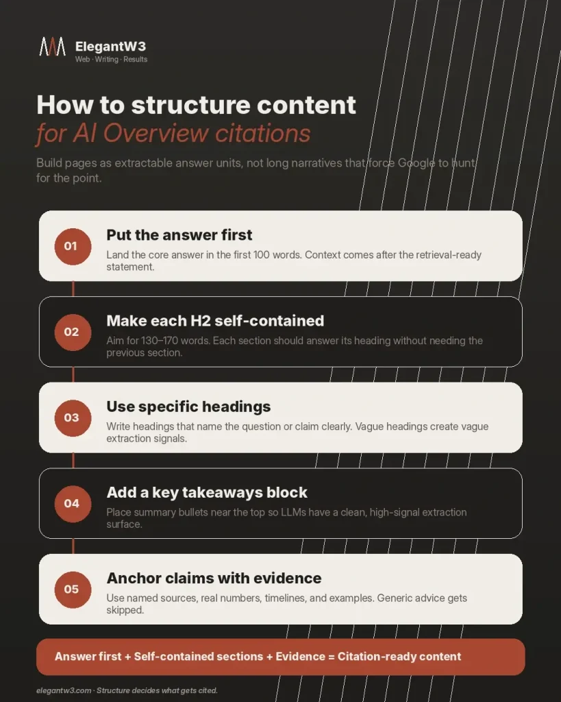 Infographic showing five ways to structure content for AI Overview citations: answer first, self-contained H2s, specific headings, key takeaways, and evidence-backed claims.