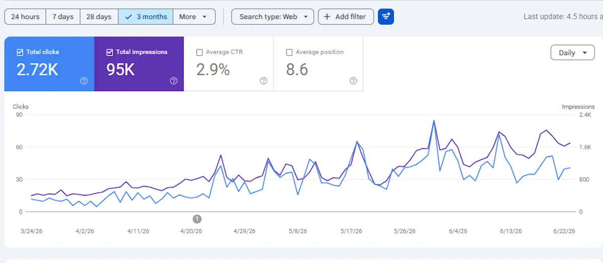 Google Search Console showing click growth from 400 to 2,720 over 90 days